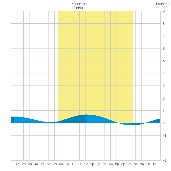 Tarpon Creek, Sugarloaf Key tide chart for Wednesday, March 13, 2024