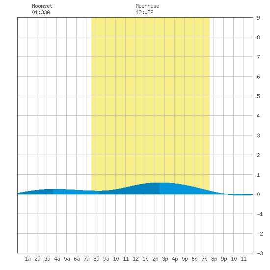 Tarpon Creek, Sugarloaf Key tide chart for Saturday, March 16, 2024