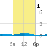 Tarpon Creek, Sugarloaf Key tide chart for Friday, March 1, 2024