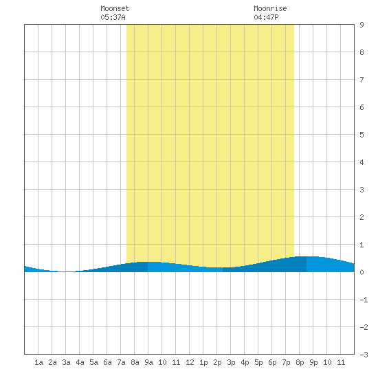 Tarpon Creek, Sugarloaf Key tide chart for Thursday, March 21, 2024