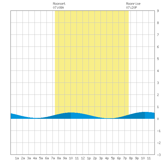 Tarpon Creek, Sugarloaf Key tide chart for Sunday, March 24, 2024