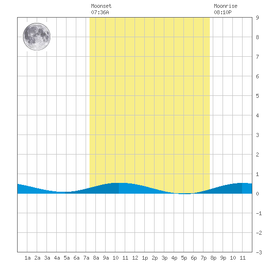 Tarpon Creek, Sugarloaf Key tide chart for Monday, March 25, 2024