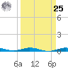 Tarpon Creek, Sugarloaf Key tide chart for Monday, March 25, 2024