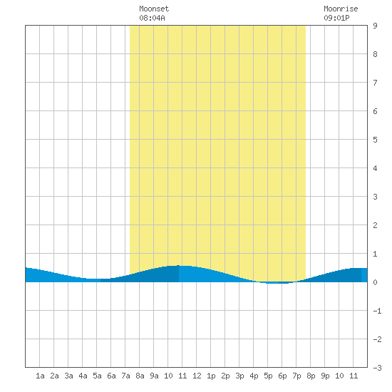 Tarpon Creek, Sugarloaf Key tide chart for Tuesday, March 26, 2024
