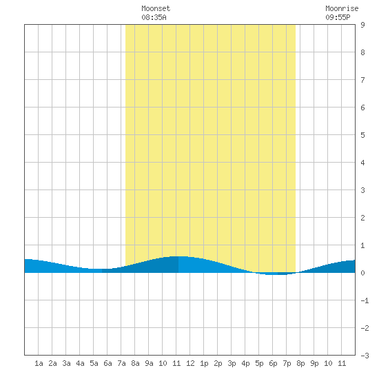 Tarpon Creek, Sugarloaf Key tide chart for Wednesday, March 27, 2024