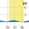Tarpon Creek, Sugarloaf Key tide chart for Wednesday, March 27, 2024