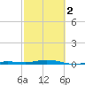 Tarpon Creek, Sugarloaf Key tide chart for Saturday, March 2, 2024