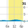 Tarpon Creek, Sugarloaf Key tide chart for Sunday, March 31, 2024