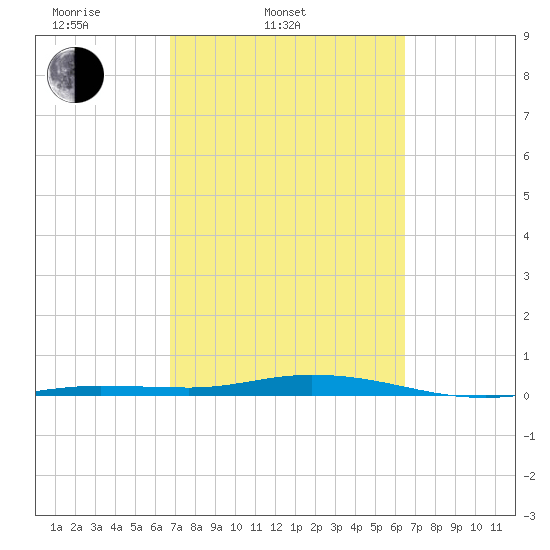 Tarpon Creek, Sugarloaf Key tide chart for Sunday, March 3, 2024