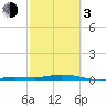 Tarpon Creek, Sugarloaf Key tide chart for Sunday, March 3, 2024