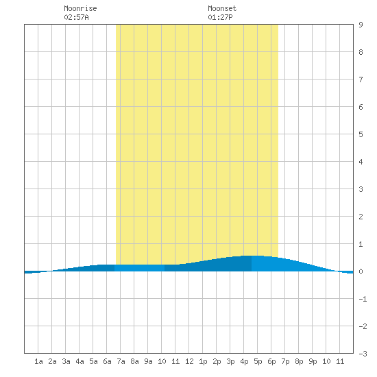 Tarpon Creek, Sugarloaf Key tide chart for Tuesday, March 5, 2024