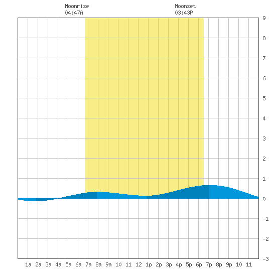 Tarpon Creek, Sugarloaf Key tide chart for Thursday, March 7, 2024