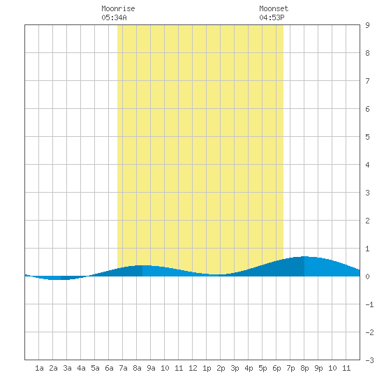 Tarpon Creek, Sugarloaf Key tide chart for Friday, March 8, 2024