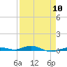 Tarpon Creek, Sugarloaf Key tide chart for Wednesday, April 10, 2024