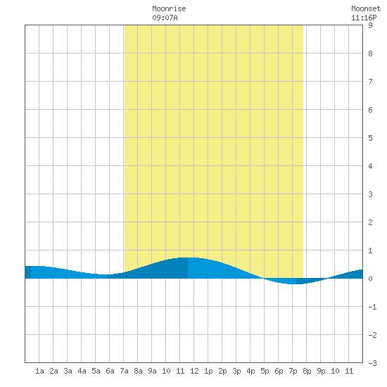 Tarpon Creek, Sugarloaf Key tide chart for Thursday, April 11, 2024