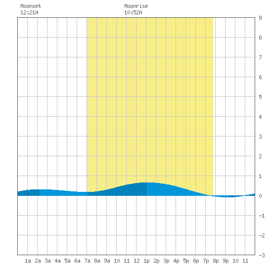 Tarpon Creek, Sugarloaf Key tide chart for Saturday, April 13, 2024
