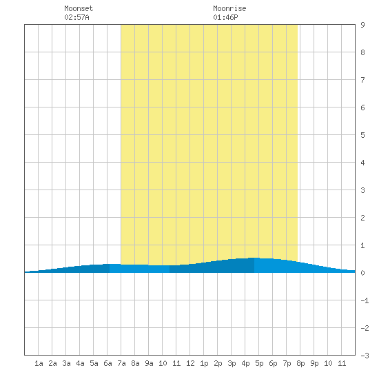 Tarpon Creek, Sugarloaf Key tide chart for Tuesday, April 16, 2024