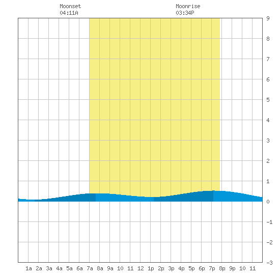 Tarpon Creek, Sugarloaf Key tide chart for Thursday, April 18, 2024