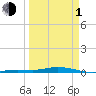 Tarpon Creek, Sugarloaf Key tide chart for Monday, April 1, 2024