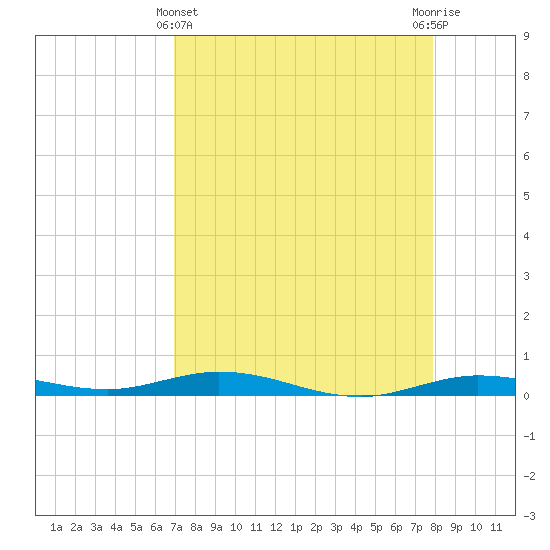 Tarpon Creek, Sugarloaf Key tide chart for Monday, April 22, 2024