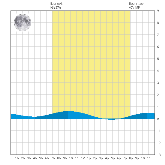 Tarpon Creek, Sugarloaf Key tide chart for Tuesday, April 23, 2024