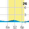Tarpon Creek, Sugarloaf Key tide chart for Friday, April 26, 2024