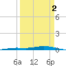 Tarpon Creek, Sugarloaf Key tide chart for Tuesday, April 2, 2024