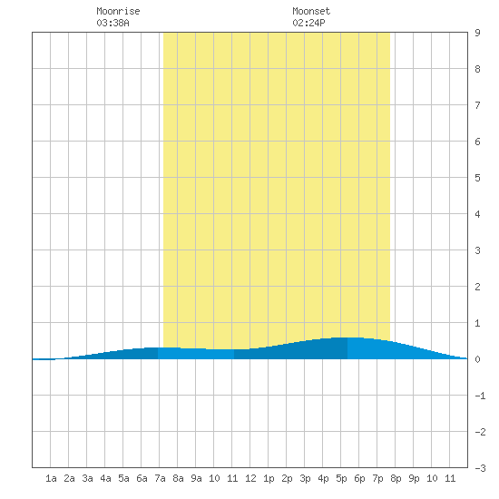 Tarpon Creek, Sugarloaf Key tide chart for Wednesday, April 3, 2024