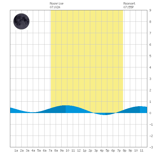 Tarpon Creek, Sugarloaf Key tide chart for Monday, April 8, 2024