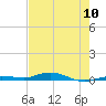 Tarpon Creek, Sugarloaf Key tide chart for Friday, May 10, 2024
