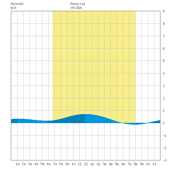 Tarpon Creek, Sugarloaf Key tide chart for Saturday, May 11, 2024