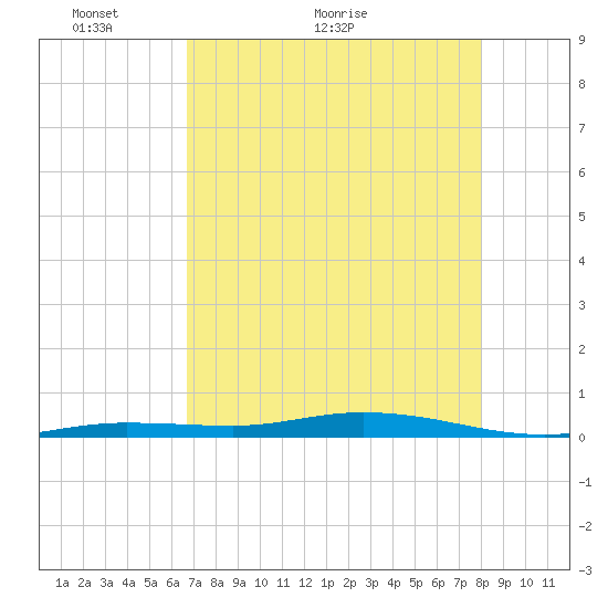 Tarpon Creek, Sugarloaf Key tide chart for Tuesday, May 14, 2024