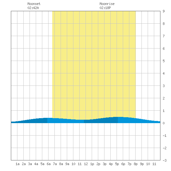 Tarpon Creek, Sugarloaf Key tide chart for Thursday, May 16, 2024