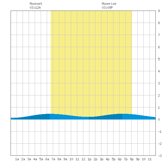Tarpon Creek, Sugarloaf Key tide chart for Friday, May 17, 2024