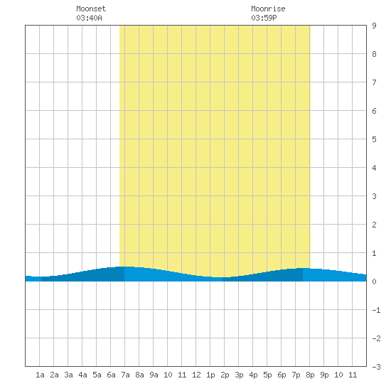 Tarpon Creek, Sugarloaf Key tide chart for Saturday, May 18, 2024