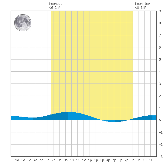 Tarpon Creek, Sugarloaf Key tide chart for Thursday, May 23, 2024