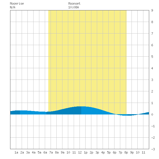 Tarpon Creek, Sugarloaf Key tide chart for Monday, May 27, 2024