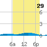 Tarpon Creek, Sugarloaf Key tide chart for Wednesday, May 29, 2024