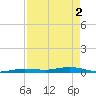 Tarpon Creek, Sugarloaf Key tide chart for Thursday, May 2, 2024
