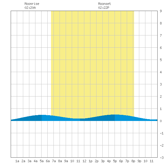 Tarpon Creek, Sugarloaf Key tide chart for Friday, May 31, 2024