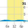 Tarpon Creek, Sugarloaf Key tide chart for Friday, May 31, 2024