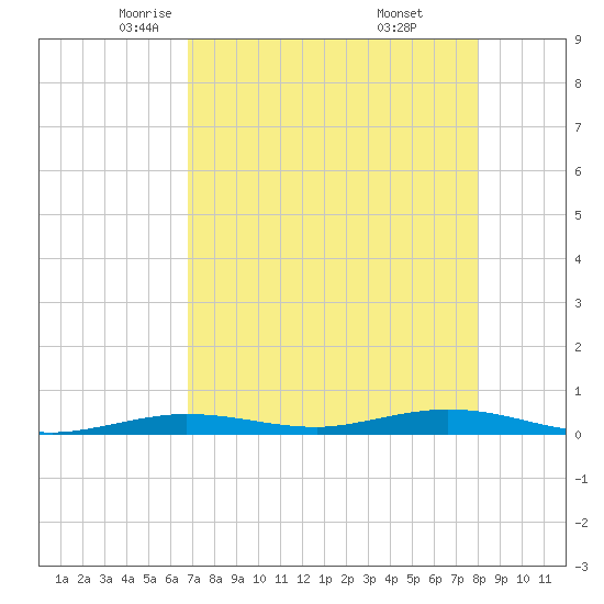 Tarpon Creek, Sugarloaf Key tide chart for Friday, May 3, 2024