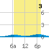 Tarpon Creek, Sugarloaf Key tide chart for Friday, May 3, 2024