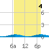 Tarpon Creek, Sugarloaf Key tide chart for Saturday, May 4, 2024