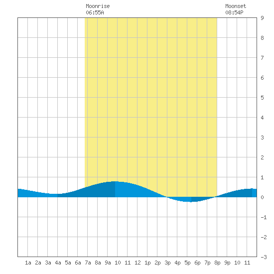 Tarpon Creek, Sugarloaf Key tide chart for Wednesday, May 8, 2024