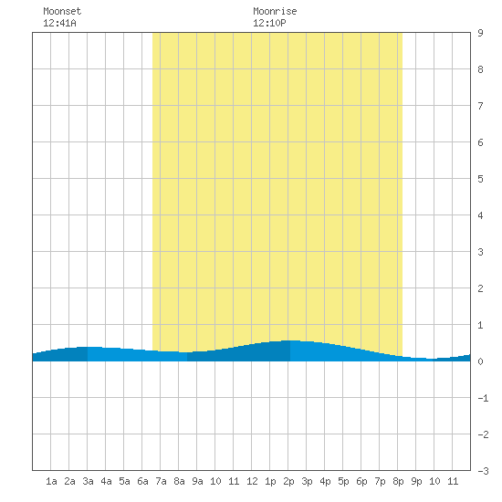 Tarpon Creek, Sugarloaf Key tide chart for Wednesday, June 12, 2024