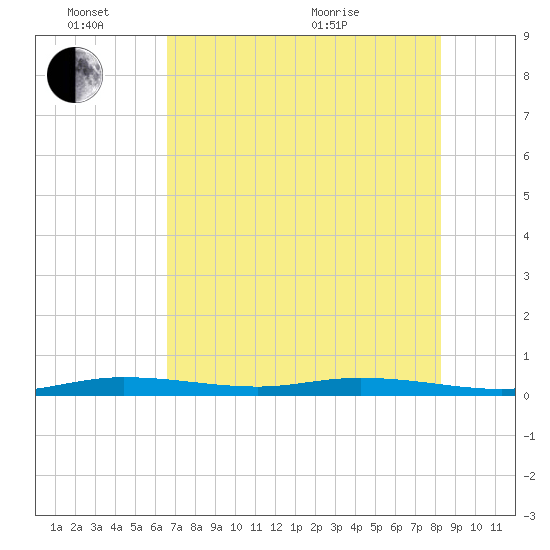 Tarpon Creek, Sugarloaf Key tide chart for Friday, June 14, 2024