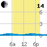 Tarpon Creek, Sugarloaf Key tide chart for Friday, June 14, 2024