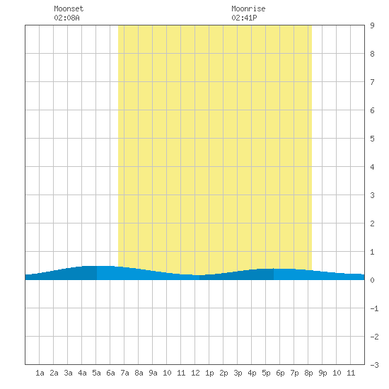 Tarpon Creek, Sugarloaf Key tide chart for Saturday, June 15, 2024