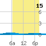 Tarpon Creek, Sugarloaf Key tide chart for Saturday, June 15, 2024